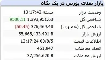 رشد بورس در آخرین روز معاملات