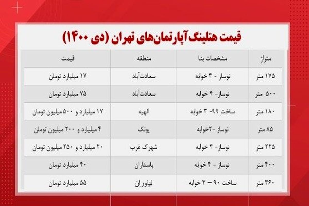 قیمت خانه های لاکچری در تهران+ جدول