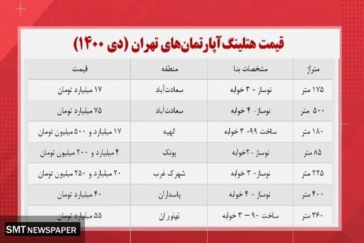 قیمت خانه های لاکچری در تهران+ جدول