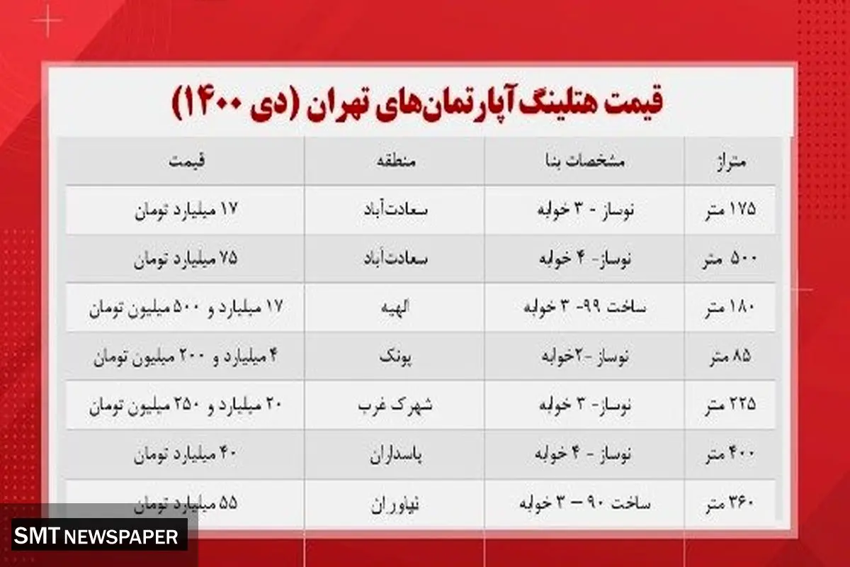قیمت خانه های لاکچری در تهران+ جدول