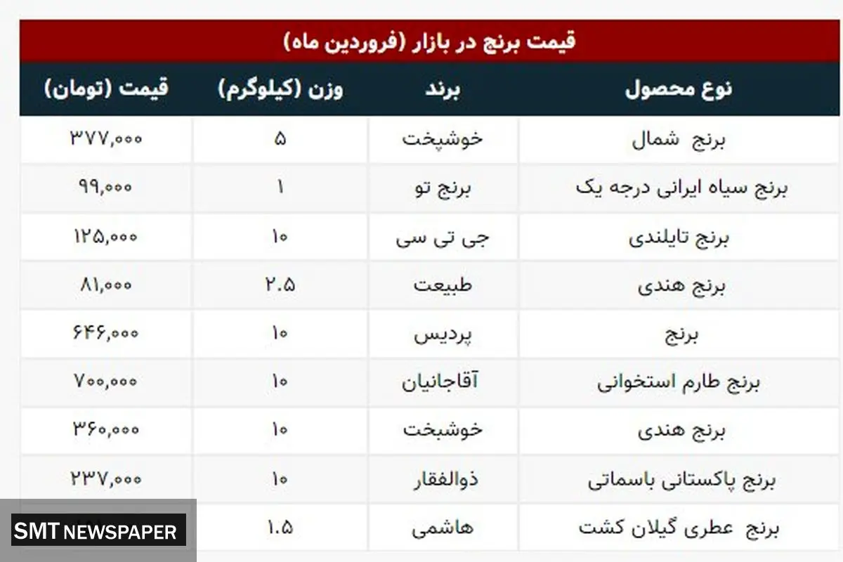 آخرین قیمت انواع برنج ایرانی در بازار+ جدول