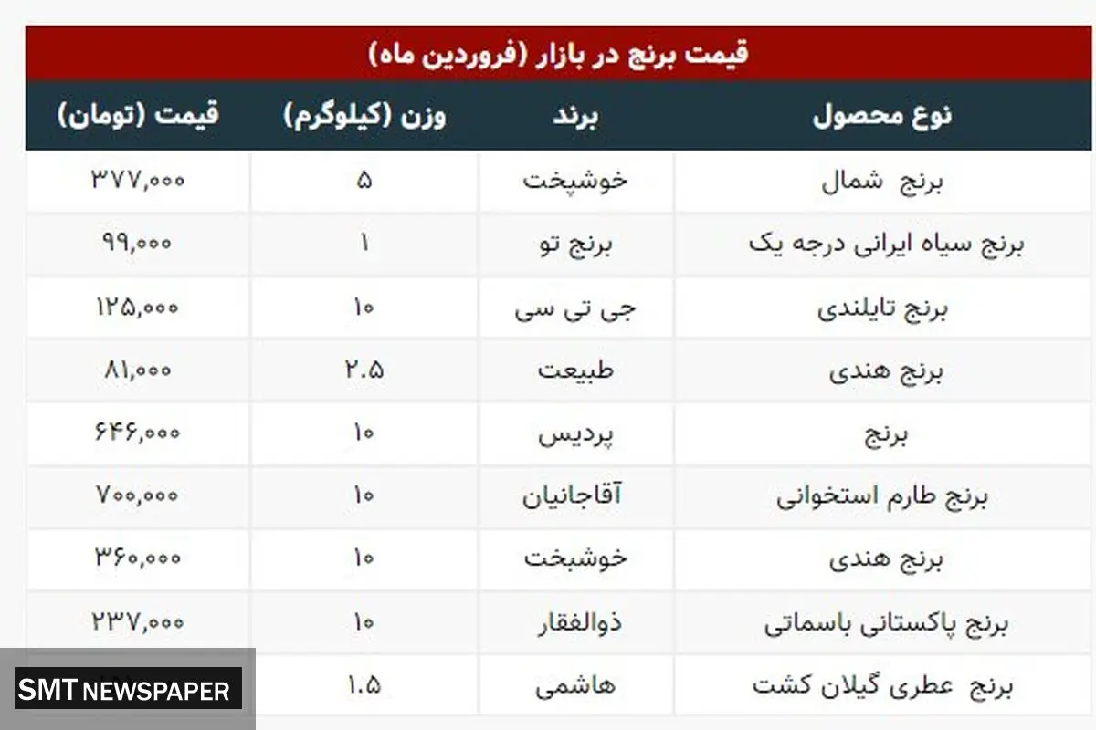 آخرین قیمت انواع برنج ایرانی در بازار+ جدول