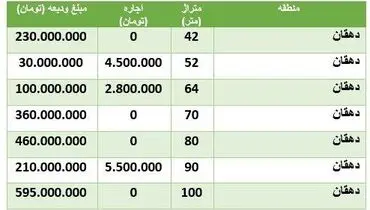 قیمت اجاره مسکن در منطقه دهقان +جدول