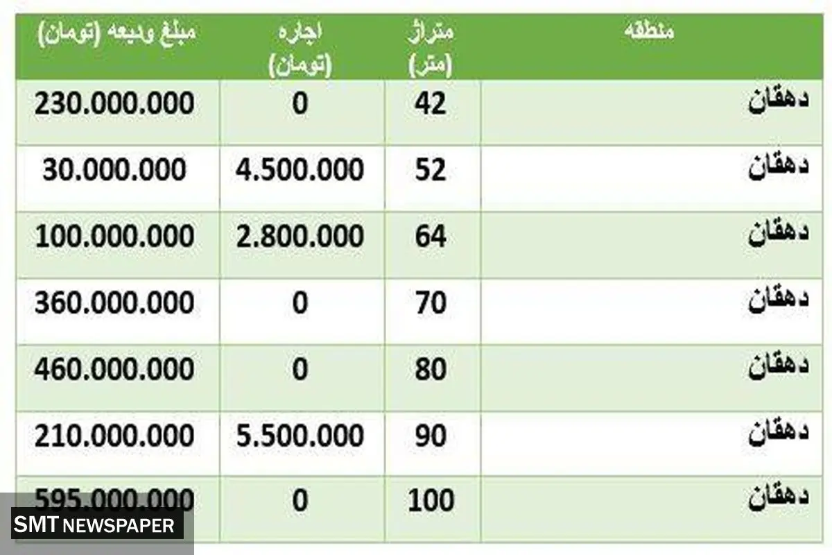 قیمت اجاره مسکن در منطقه دهقان +جدول