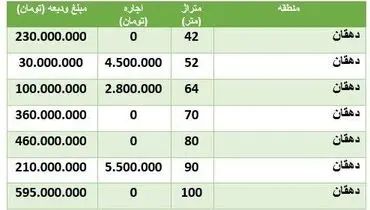قیمت اجاره مسکن در منطقه دهقان +جدول