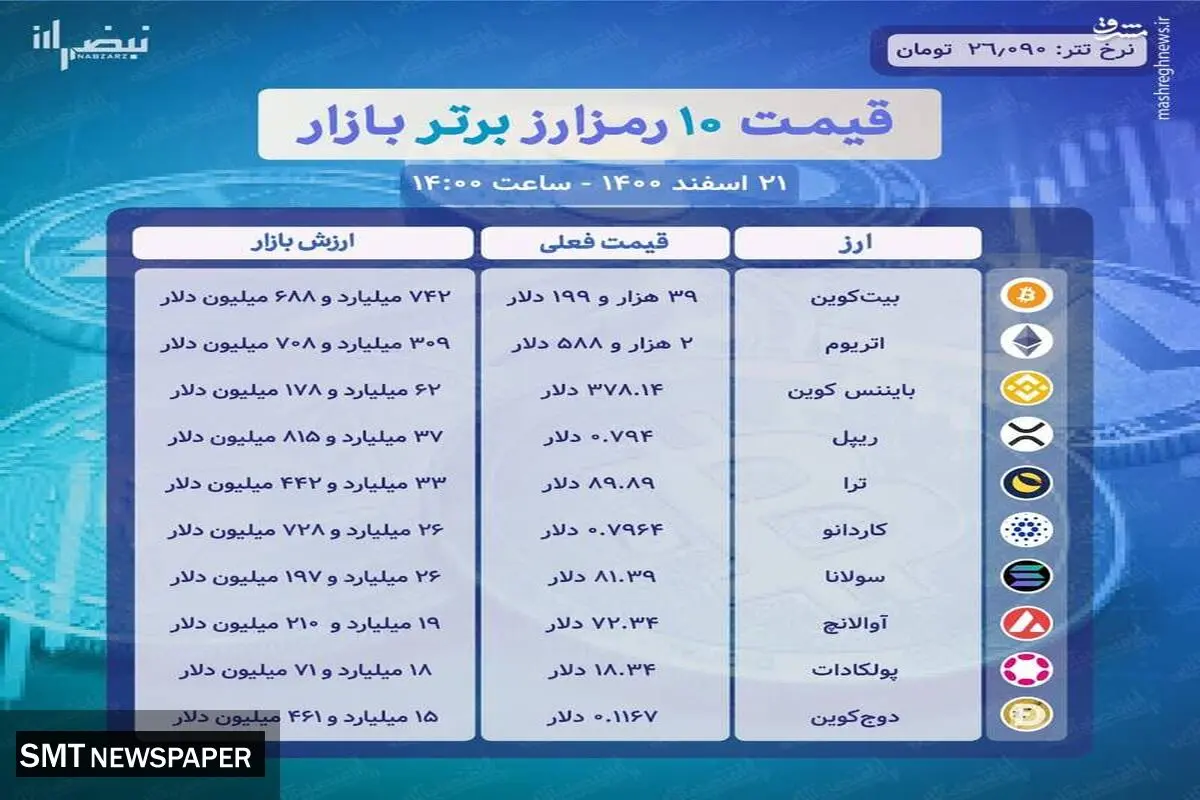 از بازار رمزارزها چخبر؟+ جزئیات