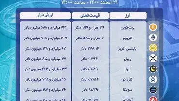 از بازار رمزارزها چخبر؟+ جزئیات