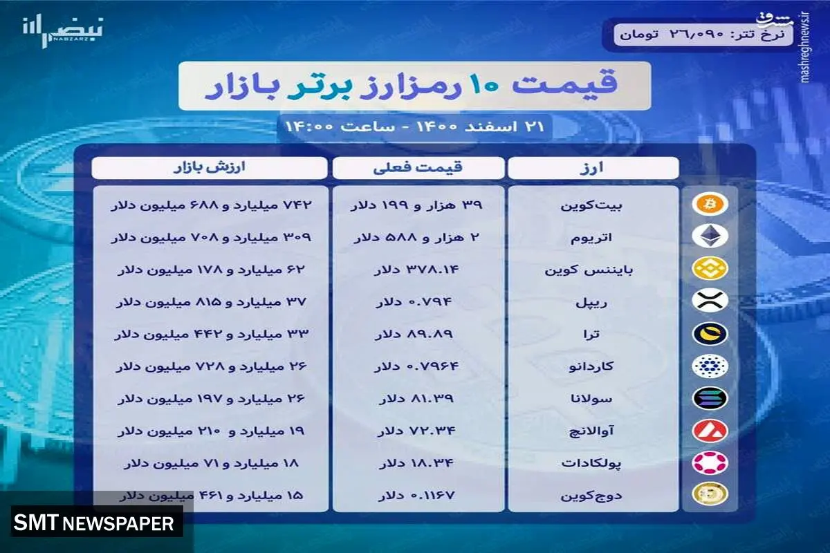 از بازار رمزارزها چخبر؟+ جزئیات