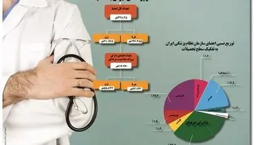آمار پزشکان ایران