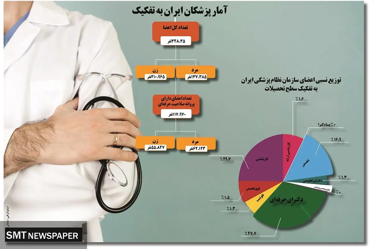 آمار پزشکان ایران