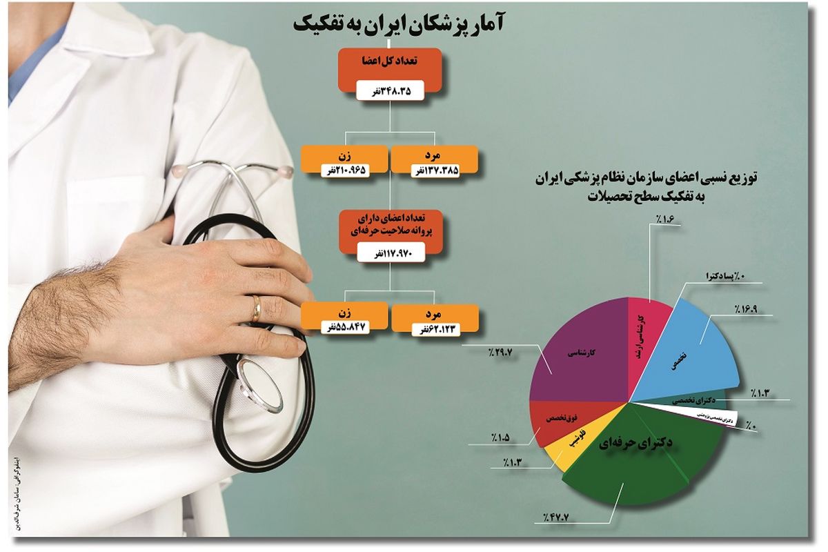 آمار پزشکان ایران
