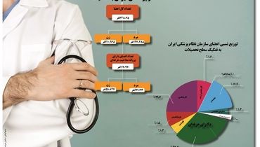 آمار پزشکان ایران