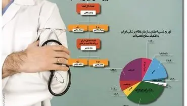 آمار پزشکان ایران