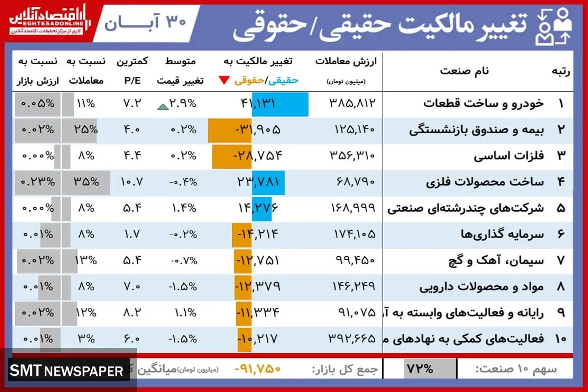 نمادهای موثر بر بورس امروز را بشناسید+ جدول ( ۳۰ آبان)