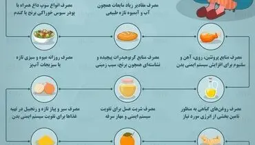 بیماران کرونایی این غذاها را بخورند+ اینفوگرافی
