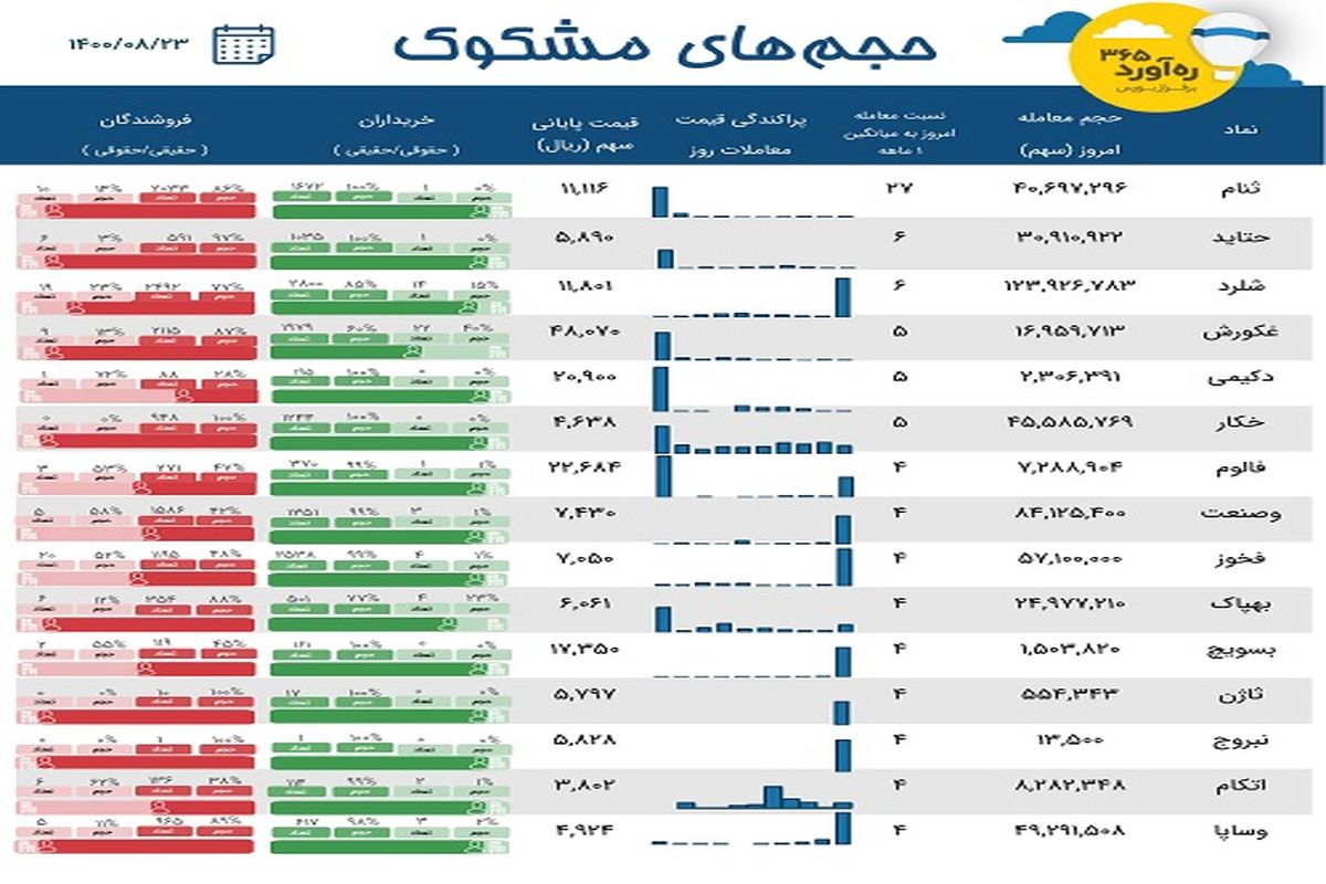 معاملات مشکوک شرکت‌های زیر مجموعه سایپا+ جدول