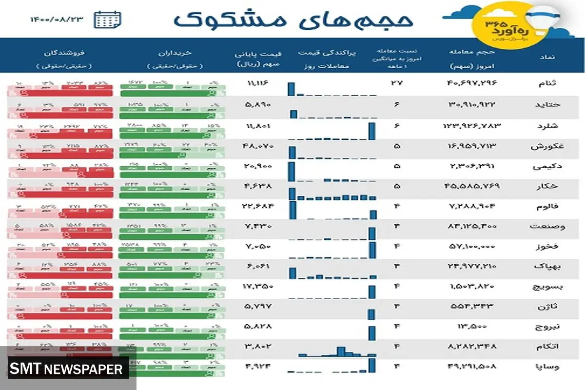 معاملات مشکوک شرکتهای زیر مجموعه سایپا+ جدول