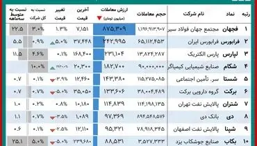کدام سهام‌ها امروز بیشترین سود را داشتند؟