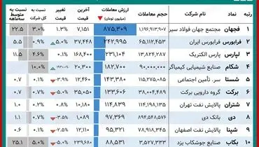 کدام سهام‌ها امروز بیشترین سود را داشتند؟