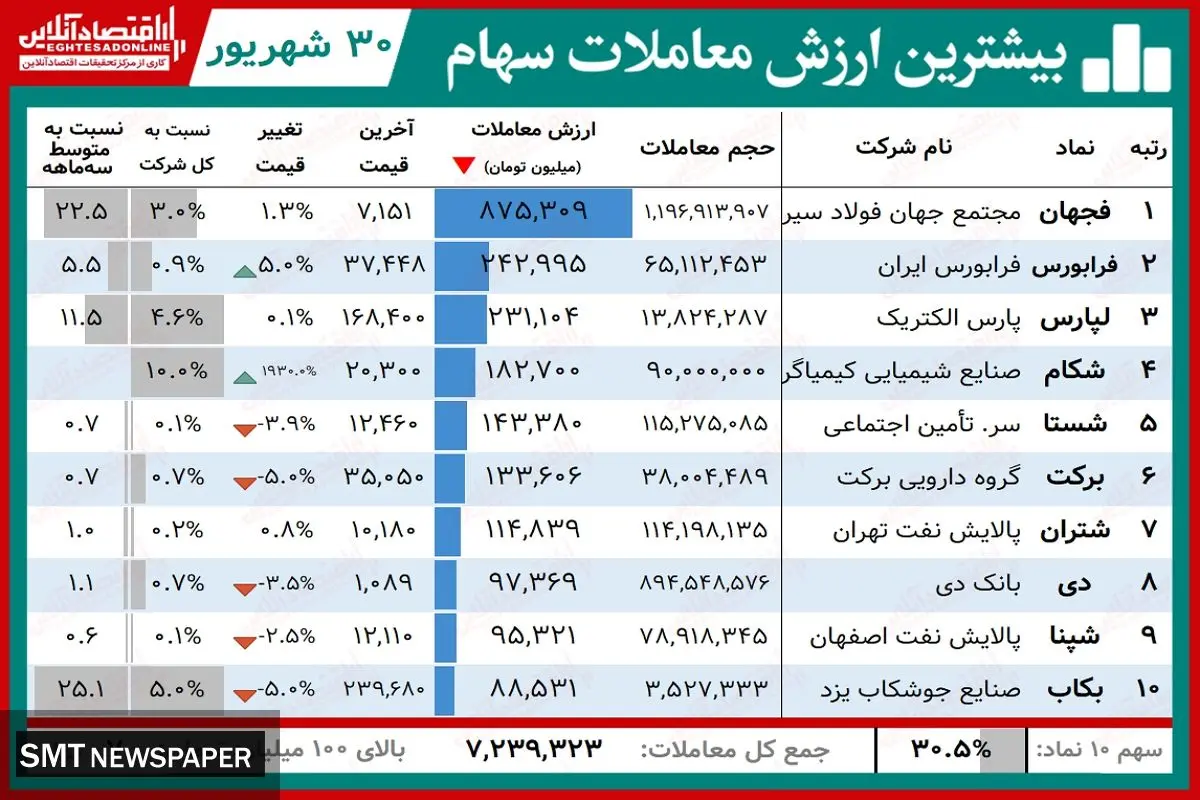 کدام سهامها امروز بیشترین سود را داشتند؟