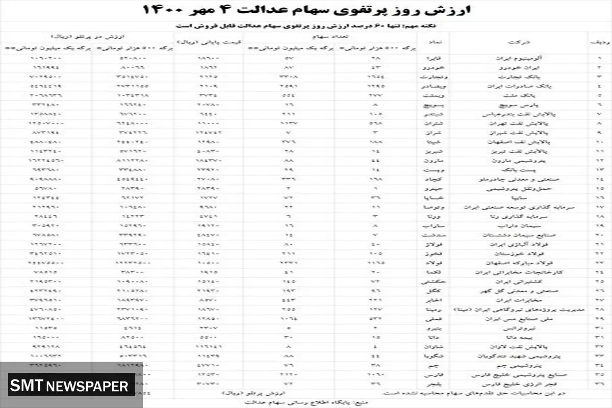 ارزش روز پرتفوی سهام عدالت (۴ مهر) + جدول