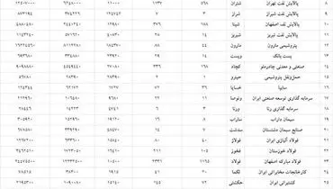 ارزش روز پرتفوی سهام عدالت (۴ مهر) + جدول