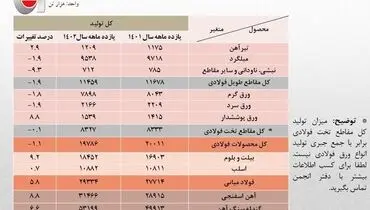 رشد ۵.۸ درصدی تولید فولاد ایران / جزئیات تولید محصولات زنجیره فولاد در ۱۱ ماهه سال جاری