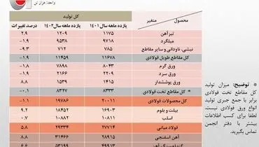 رشد ۵.۸ درصدی تولید فولاد ایران / جزئیات تولید محصولات زنجیره فولاد در ۱۱ ماهه سال جاری