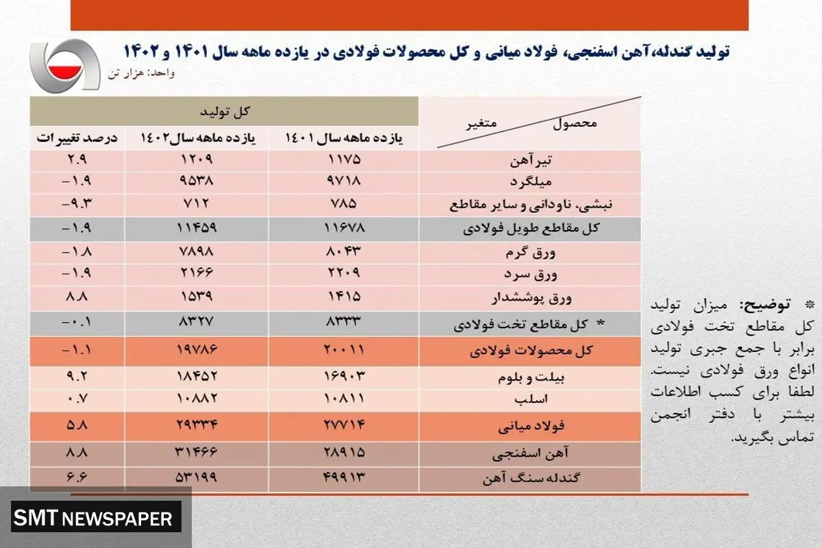 رشد ۵.۸ درصدی تولید فولاد ایران / جزئیات تولید محصولات زنجیره فولاد در ۱۱ ماهه سال جاری