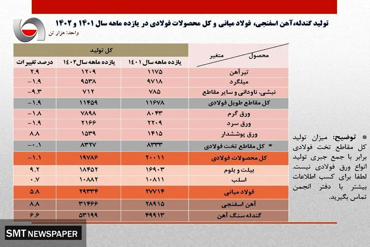 رشد ۵.۸ درصدی تولید فولاد ایران / جزئیات تولید محصولات زنجیره فولاد در ۱۱ ماهه سال جاری