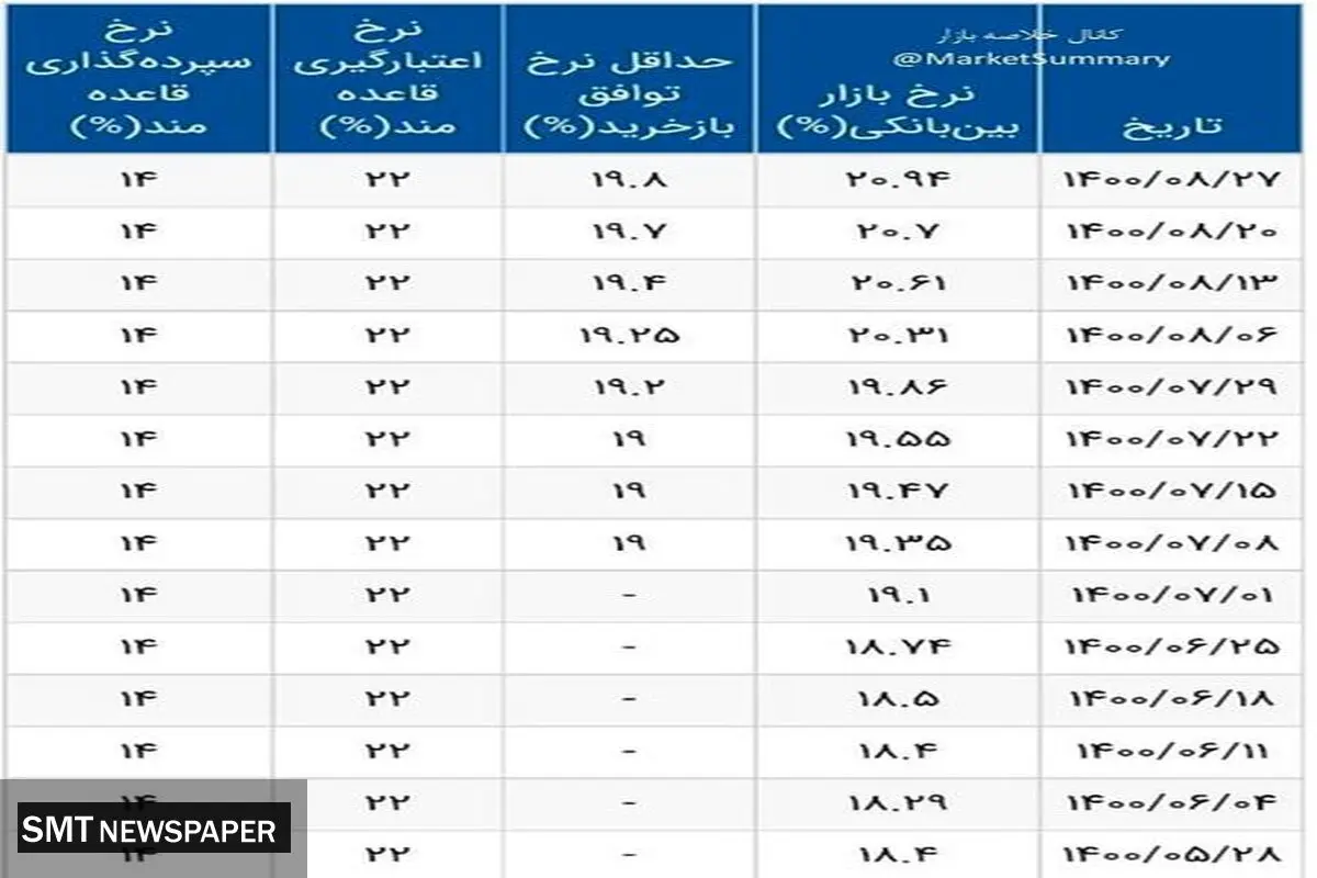 نرخ سود بانکی همچنان در اوج