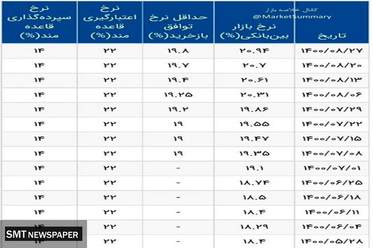 نرخ سود بانکی همچنان در اوج