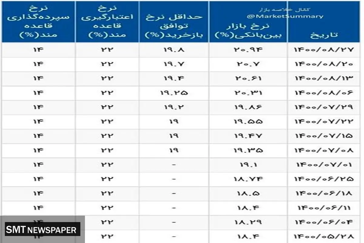 نرخ سود بانکی همچنان در اوج