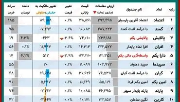 ارزش روز دارایکم و پالایشی‌یکم(۳۰ شهریور)