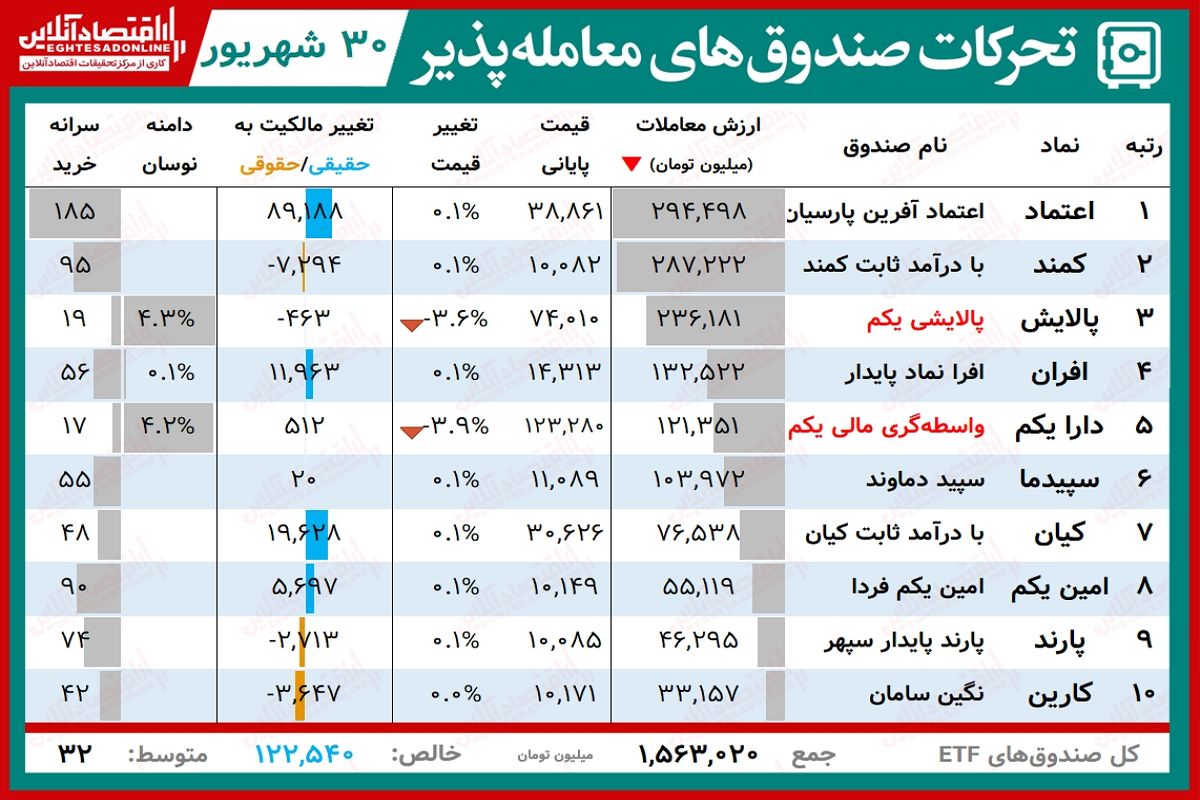 ارزش روز دارایکم و پالایشی‌یکم(۳۰ شهریور)