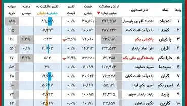 ارزش روز دارایکم و پالایشی‌یکم(۳۰ شهریور)
