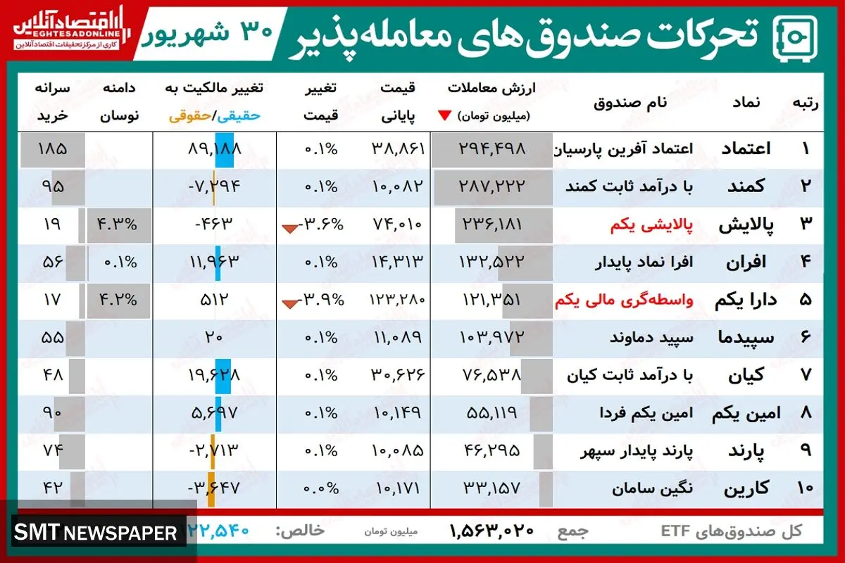 ارزش روز دارایکم و پالایشی‌یکم(۳۰ شهریور)