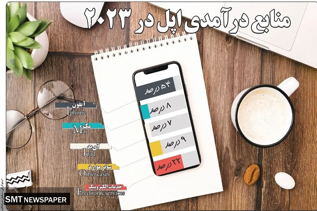 منابع درآمدی اپل در 2023