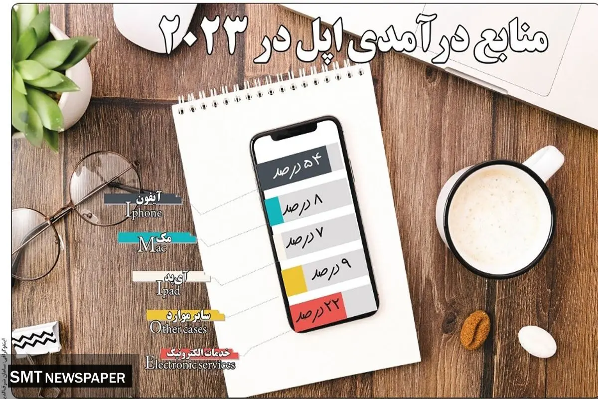 منابع درآمدی اپل در 2023