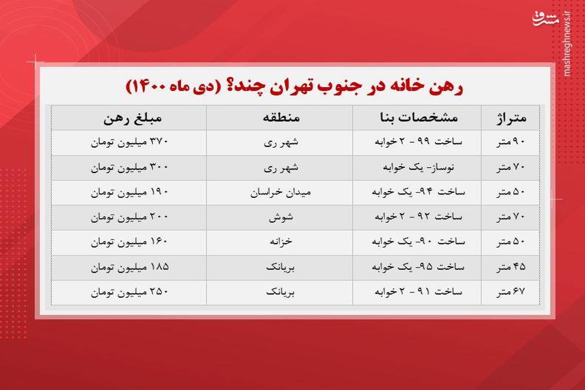 رهن خانه در جنوب تهران چند؟
