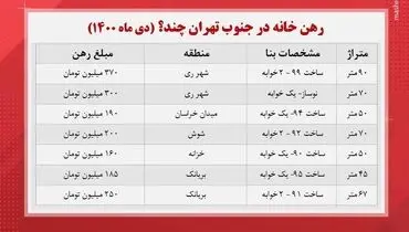 رهن خانه در جنوب تهران چند؟