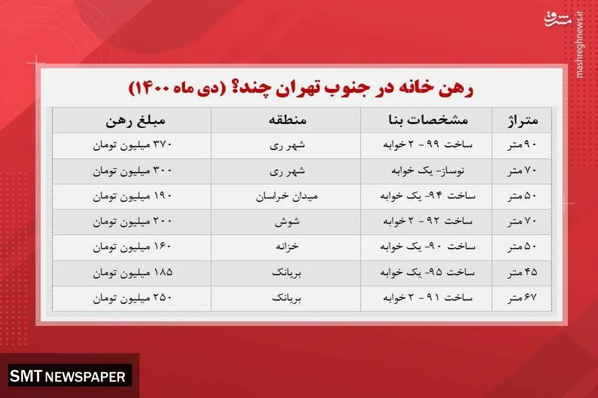 رهن خانه در جنوب تهران چند؟
