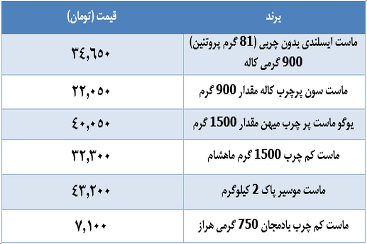 جدیدترین قیمت ماست+جدول