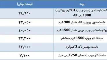 جدیدترین قیمت ماست+جدول