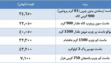 جدیدترین قیمت ماست+جدول
