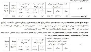 افزایش عجیب اجاره بهای مسکن در بهار ۱۴۰۰