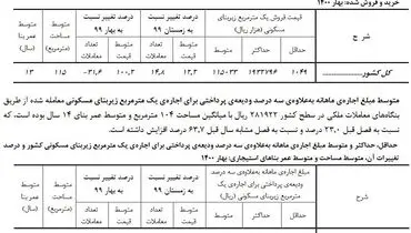 افزایش عجیب اجاره بهای مسکن در بهار ۱۴۰۰