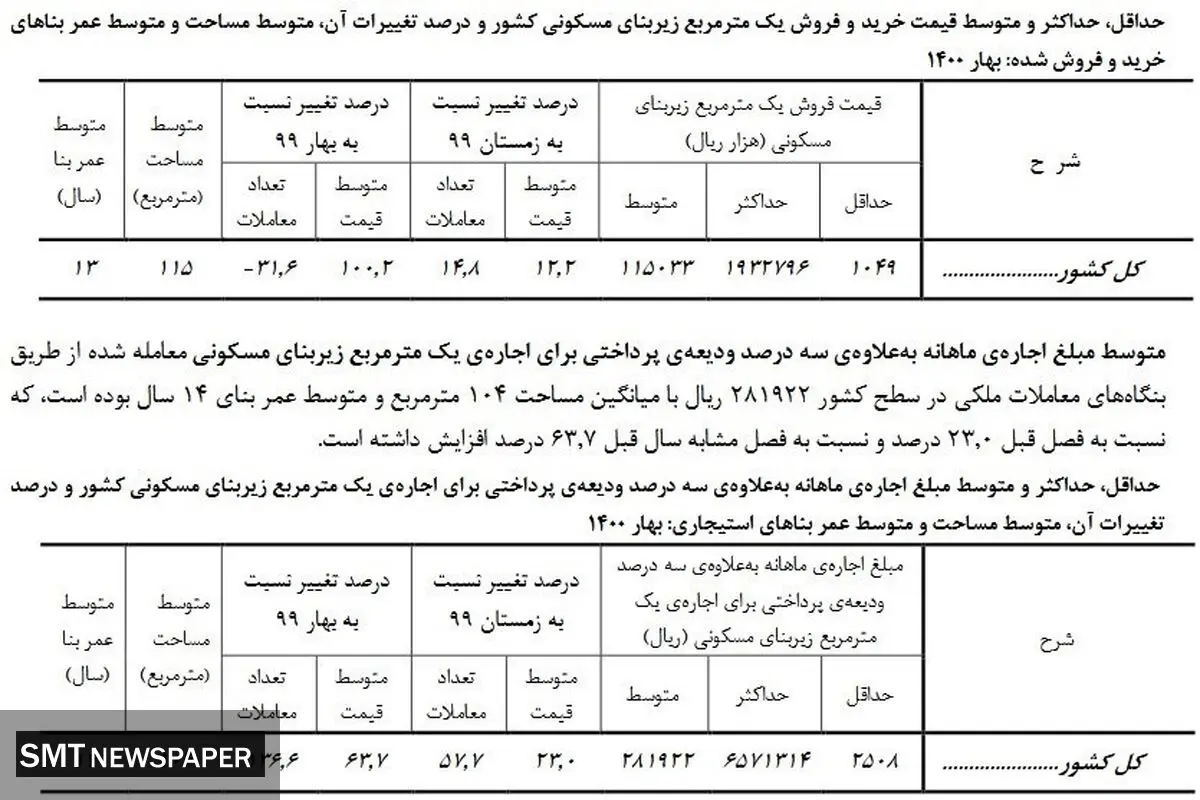 افزایش عجیب اجاره بهای مسکن در بهار ۱۴۰۰