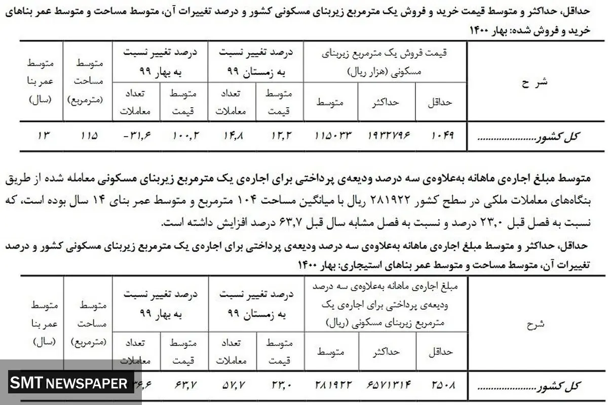 افزایش عجیب اجاره بهای مسکن در بهار ۱۴۰۰