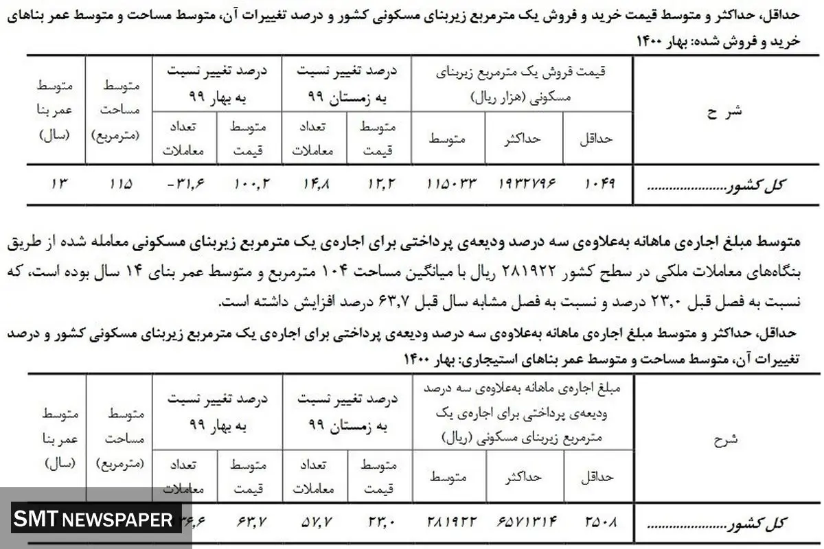 افزایش عجیب اجاره بهای مسکن در بهار ۱۴۰۰